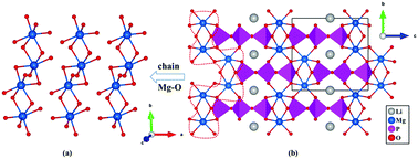 Graphical abstract: Synthesis, structure and characterization of three new Mg-containing phosphates with deep-UV cut-off edges