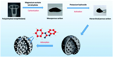 Graphical abstract: Valorization of poly(ethylene)terephthalate wastes into nanoporous carbons for the adsorption of 1,3-diphenylguanidine from an aqueous solution