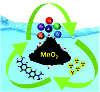 Graphical abstract: Recent trends of MnO2-derived adsorbents for water treatment: a review