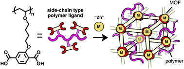 Graphical abstract: Construction of a polyMOF using a polymer ligand bearing the benzenedicarboxylic acid moiety in the side chain