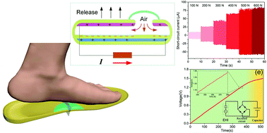 Graphical abstract: An airtight-cavity-structural triboelectric nanogenerator-based insole for high performance biomechanical energy harvesting