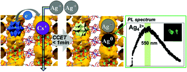 Graphical abstract: Rapid formation of small mixed-valence luminescent silver clusters via cation-coupled electron-transfer in a redox-active porous ionic crystal based on dodecamolybdophosphate