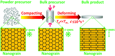 Graphical abstract: Strong texture in nanograin bulk Nd–Fe–B magnets via slow plastic deformation at low temperatures