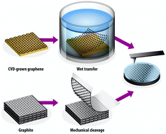 Graphical abstract: Insights into graphene wettability transparency by locally probing its surface free energy
