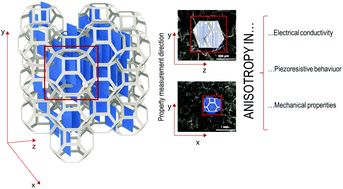 Graphical abstract: High piezo-resistive performances of anisotropic composites realized by embedding rGO-based chitosan aerogels into open cell polyurethane foams