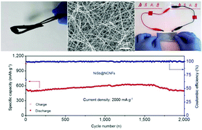 Graphical abstract: The dealloying–lithiation/delithiation–realloying mechanism of a breithauptite (NiSb) nanocrystal embedded nanofabric anode for flexible Li-ion batteries