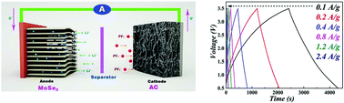 Graphical abstract: A facile strategy for the synthesis of three-dimensional heterostructure self-assembled MoSe2 nanosheets and their application as an anode for high-energy lithium-ion hybrid capacitors