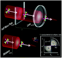 Graphical abstract: All-dielectric metasurfaces for simultaneously realizing polarization rotation and wavefront shaping of visible light