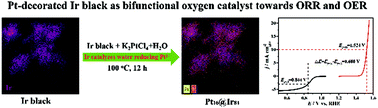 Graphical abstract: Facile synthesis of Pt-decorated Ir black as a bifunctional oxygen catalyst for oxygen reduction and evolution reactions