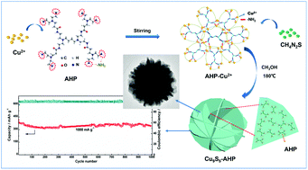 Graphical abstract: Constructing hyperbranched polymers as a stable elastic framework for copper sulfide nanoplates for enhancing sodium-storage performance