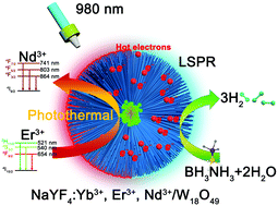 Graphical abstract: Energy transfer from Er to Nd ions by the thermal effect and promotion of the photocatalysis of the NaYF4:Yb,Er,Nd/W18O49 heterostructure