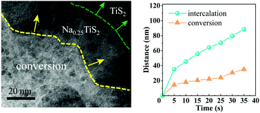 Graphical abstract: Tracking sodium migration in TiS2 using in situ TEM
