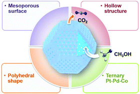 Graphical abstract: Trimetallic PtPdCo mesoporous nanopolyhedra with hollow cavities