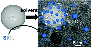 Graphical abstract: Effect of solvent on silicon nanoparticle formation and size: a mechanistic study