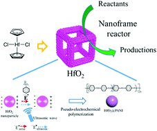Graphical abstract: Bio-inspired synthesis of mesoporous HfO2 nanoframes as reactors for piezotronic polymerization and Suzuki coupling reactions