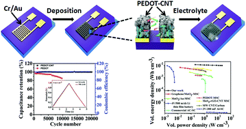 Graphical abstract: Co-Electrodeposited porous PEDOT–CNT microelectrodes for integrated micro-supercapacitors with high energy density, high rate capability, and long cycling life