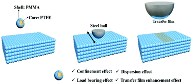 Graphical abstract: Core–shell nanospheres to achieve ultralow friction polymer nanocomposites with superior mechanical properties