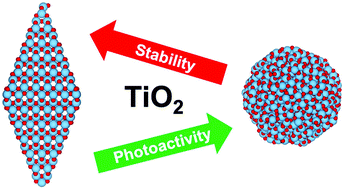 Graphical abstract: Understanding the interplay between size, morphology and energy gap in photoactive TiO2 nanoparticles