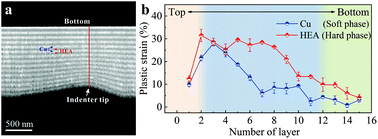 Graphical abstract: Unusual plastic deformation behavior of nanotwinned Cu/high entropy alloy FeCoCrNi nanolaminates