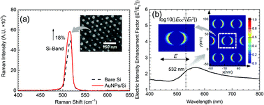Graphical abstract: Plasmonic heating induced by Au nanoparticles for quasi-ballistic thermal transport in multi-walled carbon nanotubes