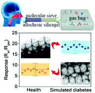 Graphical abstract: Graphene quantum dot-functionalized three-dimensional ordered mesoporous ZnO for acetone detection toward diagnosis of diabetes