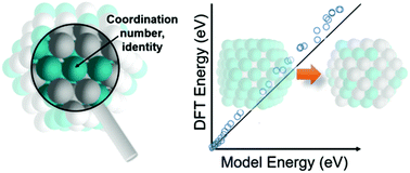 Graphical abstract: A coordination-based model for transition metal alloy nanoparticles