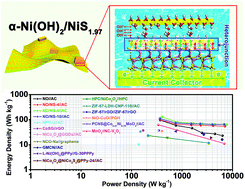 Graphical abstract: α-Ni(OH)2/NiS1.97 heterojunction composites with excellent ion and electron transport properties for advanced supercapacitors