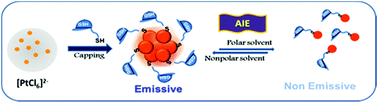 Graphical abstract: Aggregation induced non-emissive-to-emissive switching of molecular platinum clusters