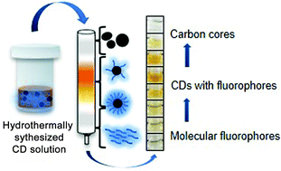 Graphical abstract: Purification and structural elucidation of carbon dots by column chromatography