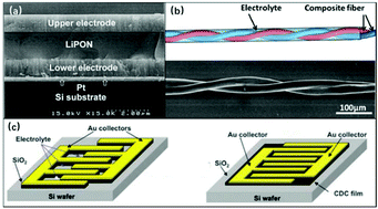 Graphical abstract: Recent advances in micro-supercapacitors