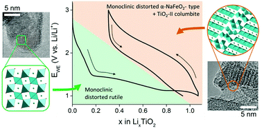 Graphical abstract: Order–disorder transition in nano-rutile TiO2 anodes: a high capacity low-volume change Li-ion battery material