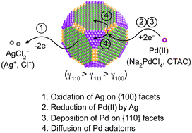 Graphical abstract: Fabrication of Ag–Pd concave nanocrystals through facet-selective oxidation of Ag atoms