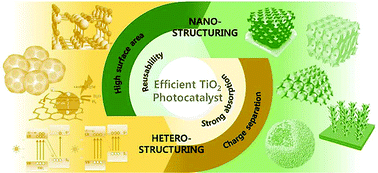 Graphical abstract: Strategies to improve the photocatalytic activity of TiO2: 3D nanostructuring and heterostructuring with graphitic carbon nanomaterials