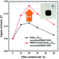 Graphical abstract: Effect of polymer nanolayers on tin-chalcogenide nanosheet/conductive polymer flexible composite films and their enhanced thermoelectric performance
