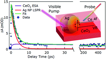 Graphical abstract: Highly efficient plasmon-mediated electron injection into cerium oxide from embedded silver nanoparticles
