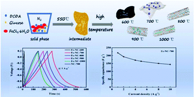 Graphical abstract: Temperature-directed synthesis of N-doped carbon-based nanotubes and nanosheets decorated with Fe (Fe3O4, Fe3C) nanomaterials