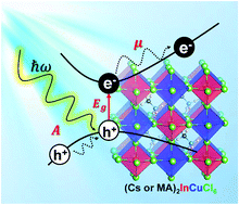 Graphical abstract: Lead-free double perovskites Cs2InCuCl6 and (CH3NH3)2InCuCl6: electronic, optical, and electrical properties