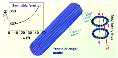 Graphical abstract: The magnetization reversal mechanism in electrospun tubular nickel ferrite: a chain-of-rings model for symmetric fanning