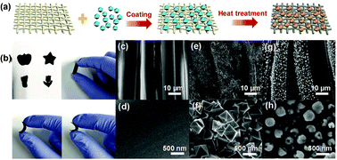 Graphical abstract: Hollow core–sheath nanocarbon spheres grown on carbonized silk fabrics for self-supported and nonenzymatic glucose sensing