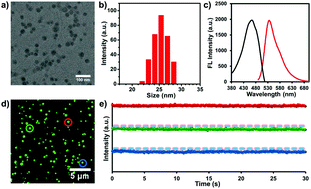 Graphical abstract: Single-particle enumeration-based ultrasensitive enzyme activity quantification with fluorescent polymer nanoparticles