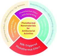 Graphical abstract: Nanomaterials with a photothermal effect for antibacterial activities: an overview
