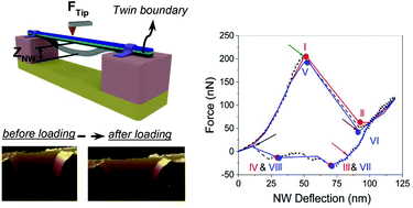 Graphical abstract: Plastic recovery and self-healing in longitudinally twinned SiGe nanowires