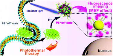 Graphical abstract: Fluorescence-enhanced covalent organic framework nanosystem for tumor imaging and photothermal therapy