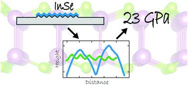 Graphical abstract: InSe: a two-dimensional semiconductor with superior flexibility