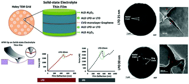 Graphical abstract: Nanomechanical elasticity and fracture studies of lithium phosphate (LPO) and lithium tantalate (LTO) solid-state electrolytes