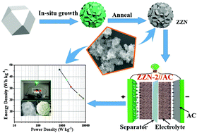 Graphical abstract: In situ growth of ZIF-8-derived ternary ZnO/ZnCo2O4/NiO for high performance asymmetric supercapacitors