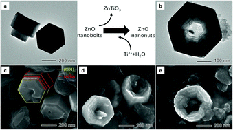 Graphical abstract: A new etching process for zinc oxide with etching rate and crystal plane control: experiment, calculation, and membrane application