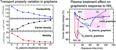 Graphical abstract: Impact of oxygen plasma treatment on carrier transport and molecular adsorption in graphene