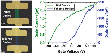 Graphical abstract: Electrical and geometrical tuning of MoS2 field effect transistors via direct nanopatterning