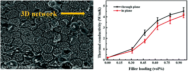 Graphical abstract: Fabrication of thermally conductive and electrically insulating polymer composites with isotropic thermal conductivity by constructing a three-dimensional interconnected network